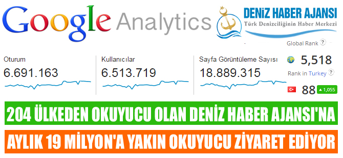 Deniz Haber Ajansı, 18 milyon 889 bin 315 okuyucuya ulaştı