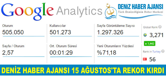 Deniz Haber Ajansı; 15 Ağustos 2016 tarihinde 1,3 milyon okuyucu ile rekor kırdı